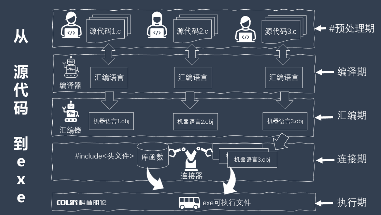 从源代码到可执行文件的预处理、编译、汇编、链接与执行流程